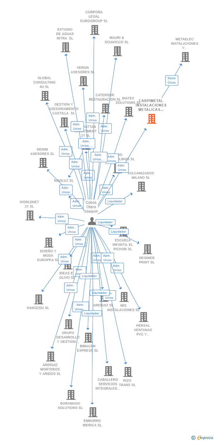 Vinculaciones societarias de CARPIMETAL INSTALACIONES METALICAS Y ELECTRICAS SL
