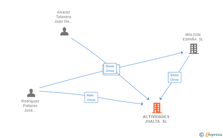 Vinculaciones societarias de ACTIVIDADES JUALTA SL