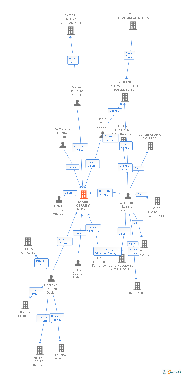 Vinculaciones societarias de CYSUR OBRAS Y MEDIO AMBIENTE SA (EXTINGUIDA)