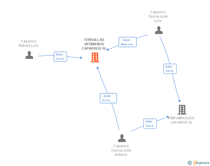 Vinculaciones societarias de FERRALLAS HERMANOS CAPARROS SL