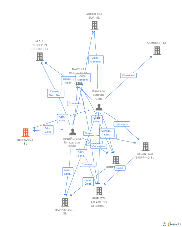 Vinculaciones societarias de MUREVI ENERGY SL