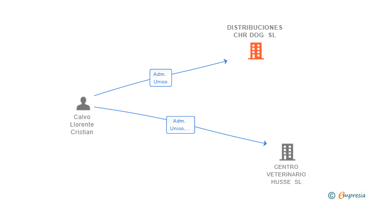 Vinculaciones societarias de DISTRIBUCIONES CHR DOG SL