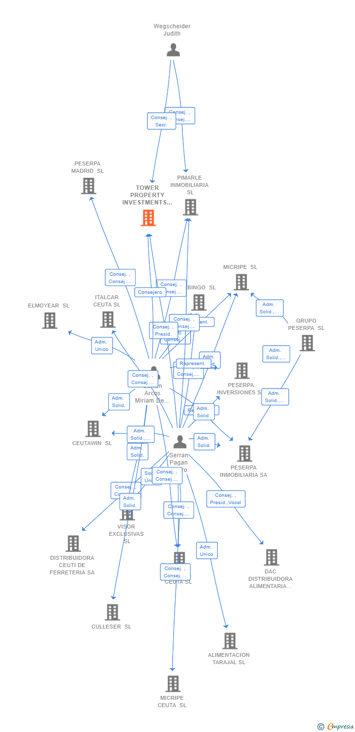 Vinculaciones societarias de TOWER PROPERTY INVESTMENTS SL