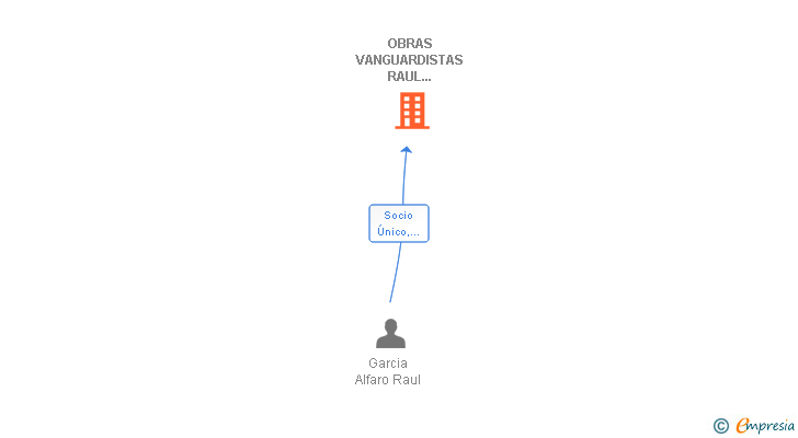 Vinculaciones societarias de OBRAS VANGUARDISTAS RAUL ALFARO SL
