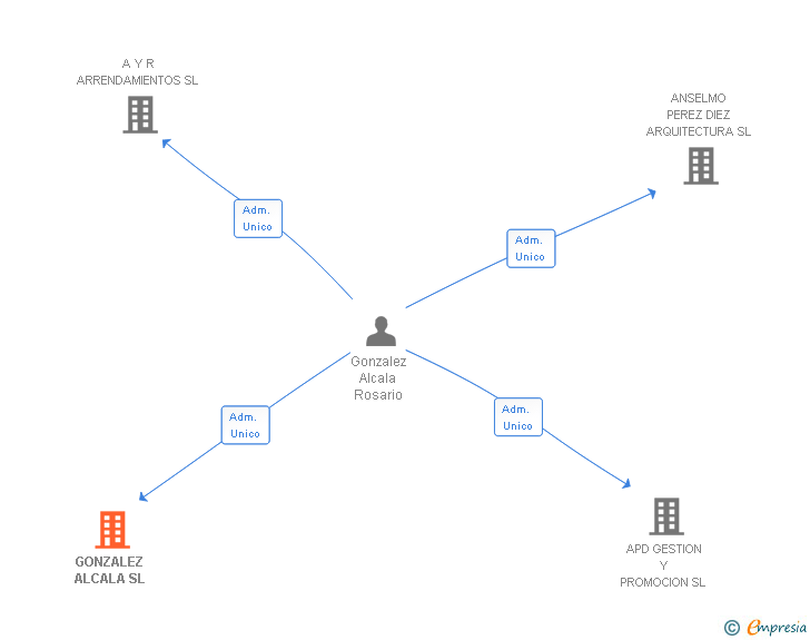 Vinculaciones societarias de GONZALEZ ALCALA SL