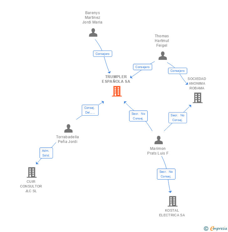 Vinculaciones societarias de TRUMPLER ESPAÑOLA SA