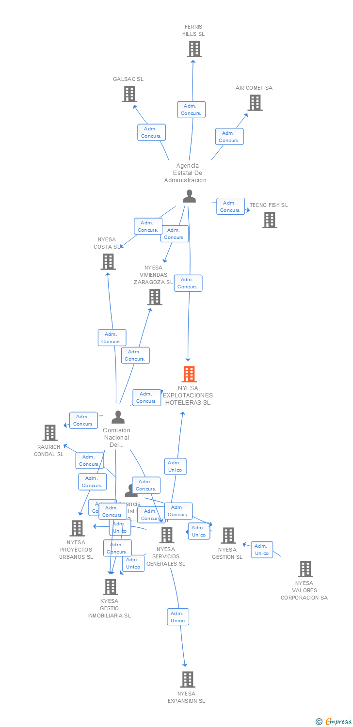 Vinculaciones societarias de NYESA EXPLOTACIONES HOTELERAS SL