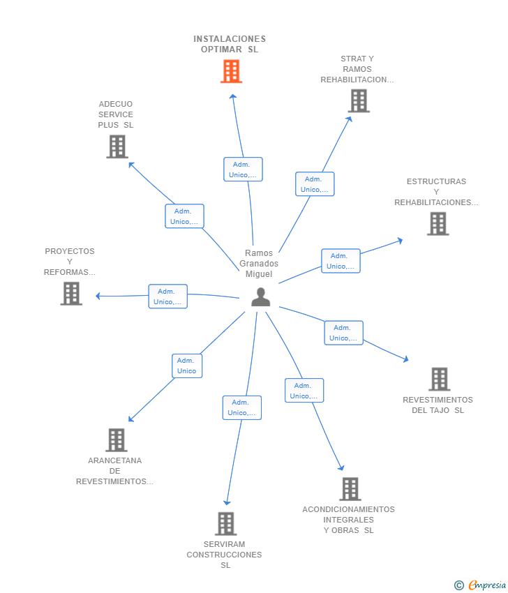 Vinculaciones societarias de INSTALACIONES OPTIMAR SL