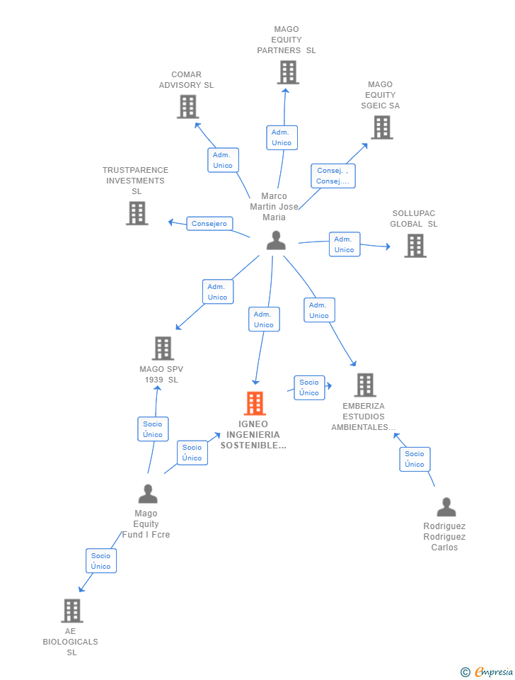 Vinculaciones societarias de IGNEO INGENIERIA SOSTENIBLE SL