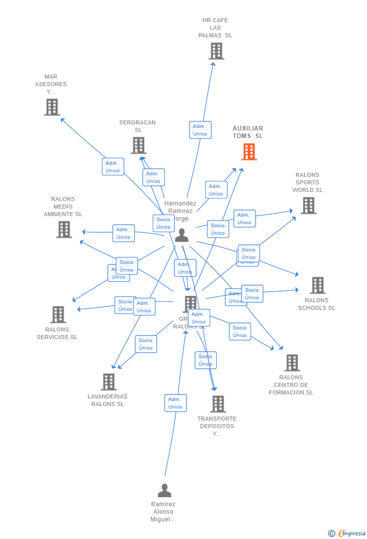 Vinculaciones societarias de AUXILIAR TDMS SL