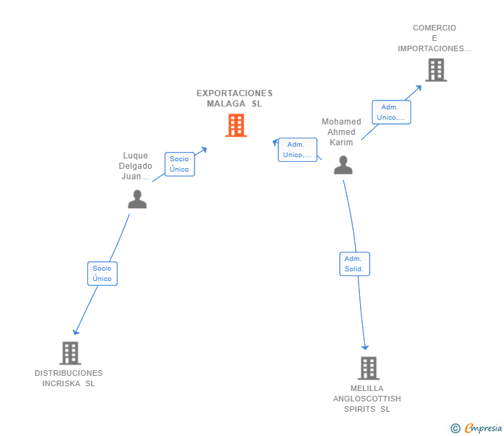 Vinculaciones societarias de EXPORTACIONES MALAGA SL