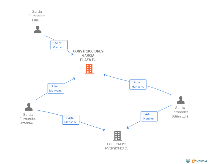 Vinculaciones societarias de CONSTRUCCIONES GARCIA PLAZA E HIJOS SL