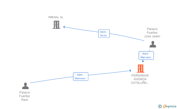 Vinculaciones societarias de PERSIANAS AVENIDA CATALUÑA 104 SLL