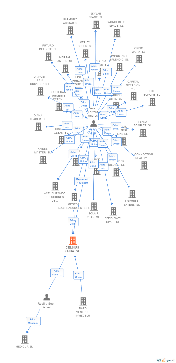 Vinculaciones societarias de CELSIUS ZAIDA SL
