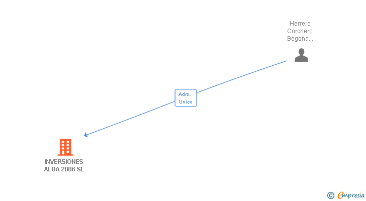 Vinculaciones societarias de INVERSIONES ALBA 2006 SL