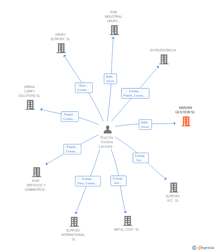 Vinculaciones societarias de NAIVAN GESTION SL