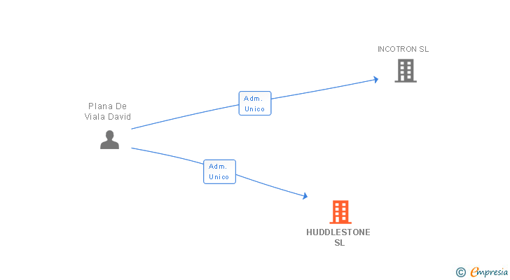 Vinculaciones societarias de HUDDLESTONE SL