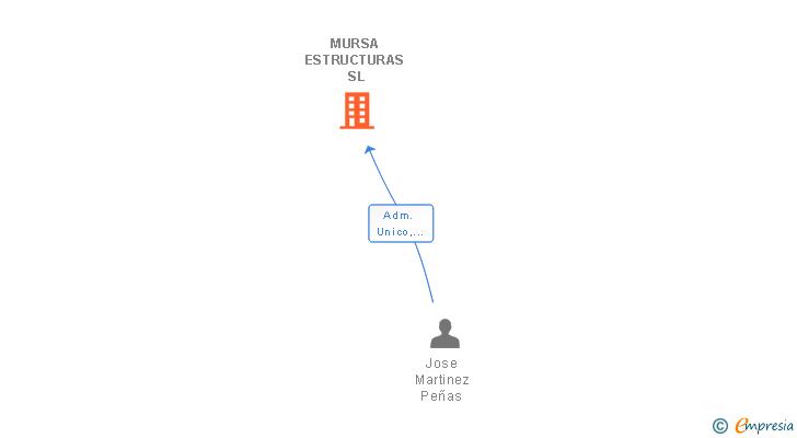 Vinculaciones societarias de MURSA ESTRUCTURAS SL