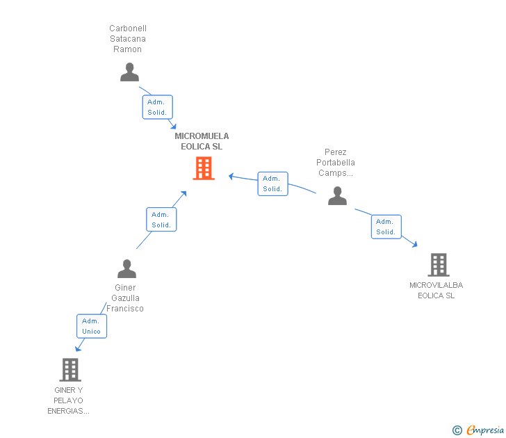 Vinculaciones societarias de MICROMUELA EOLICA SL