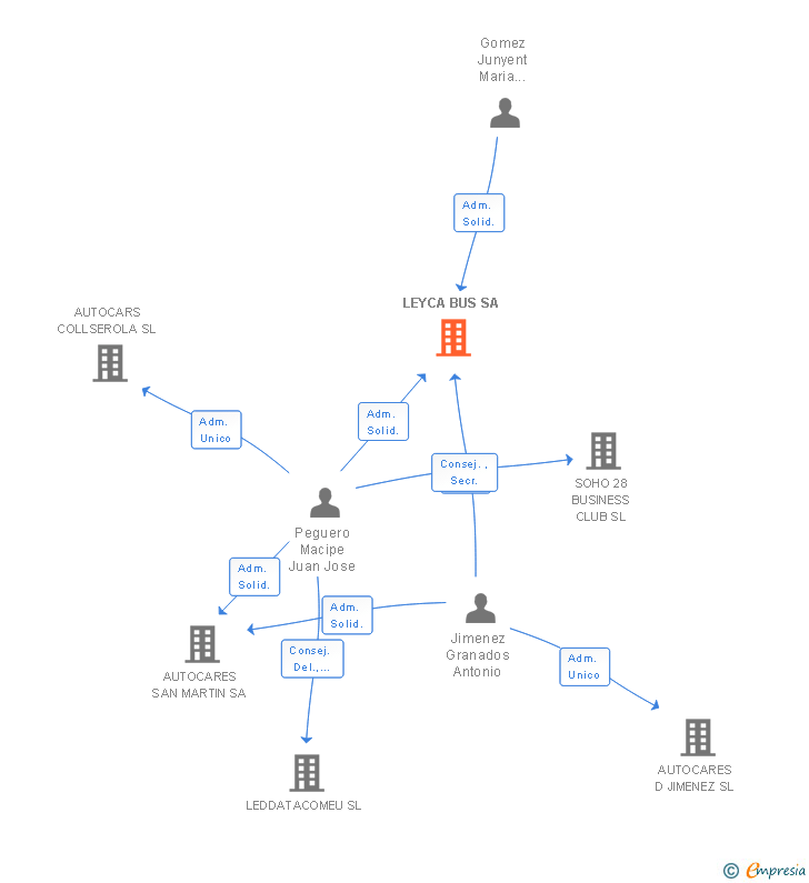 Vinculaciones societarias de LEYCA BUS SA