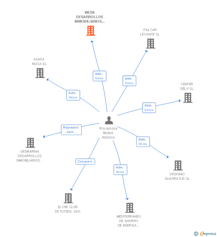 Vinculaciones societarias de INIZIA DESARROLLOS INMOBILIARIOS 2005 SL
