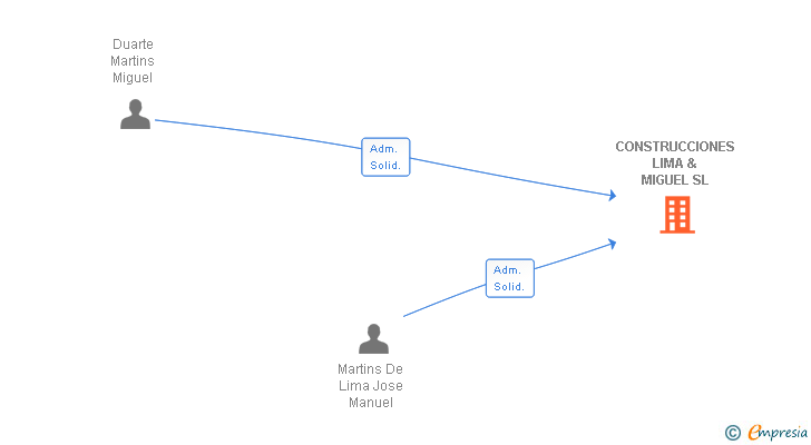 Vinculaciones societarias de CONSTRUCCIONES LIMA & MIGUEL SL