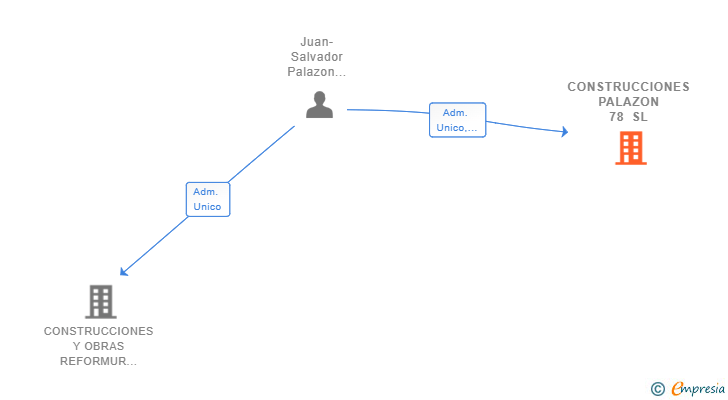 Vinculaciones societarias de CONSTRUCCIONES PALAZON 78 SL