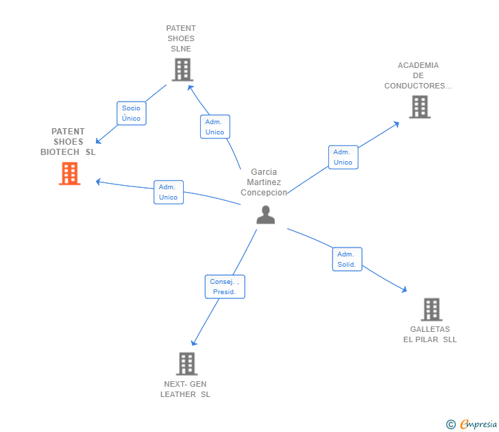 Vinculaciones societarias de PATENT SHOES BIOTECH SL