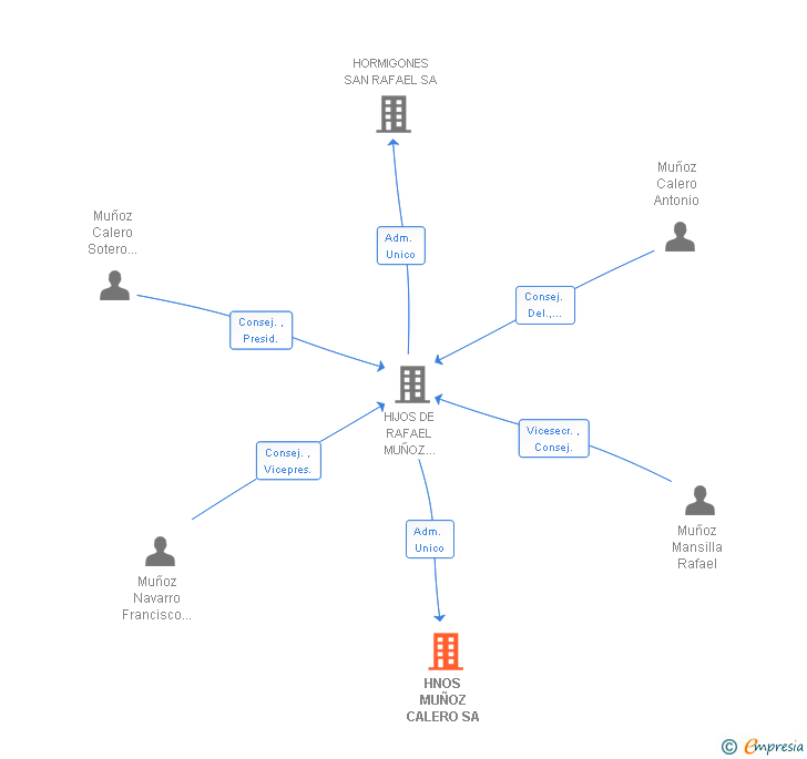 Vinculaciones societarias de HNOS MUÑOZ CALERO SA