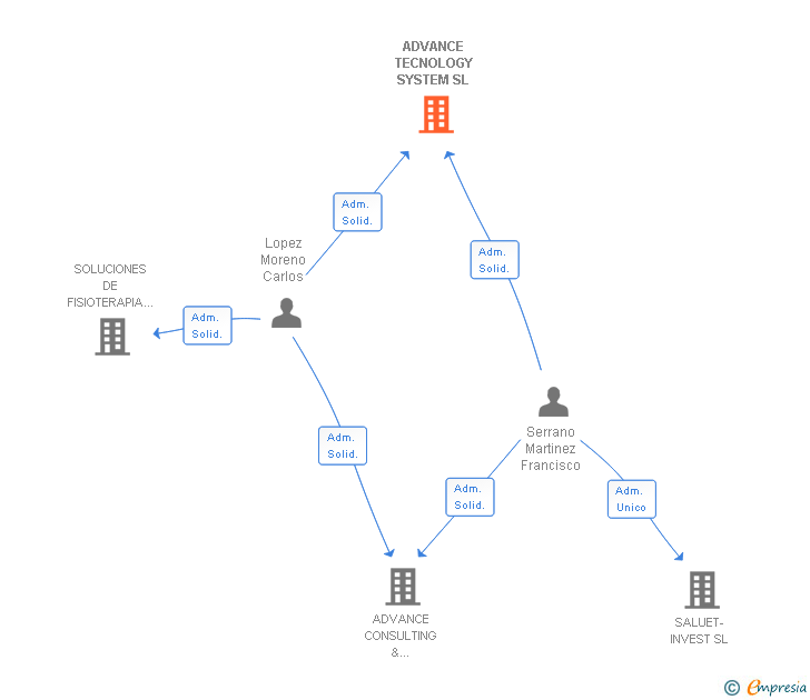 Vinculaciones societarias de ADVANCE TECNOLOGY SYSTEM SL