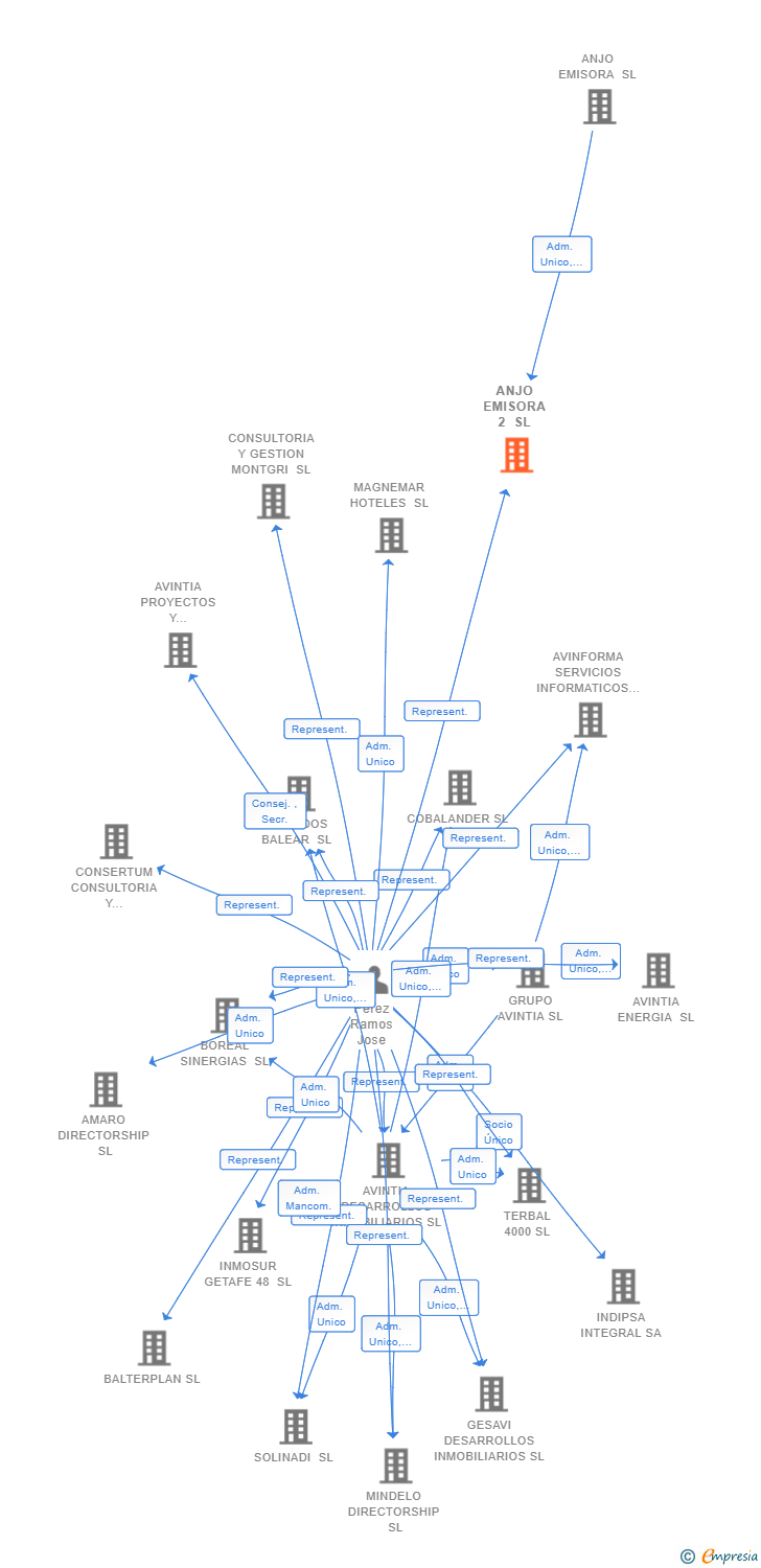 Vinculaciones societarias de ANJO EMISORA 2 SL