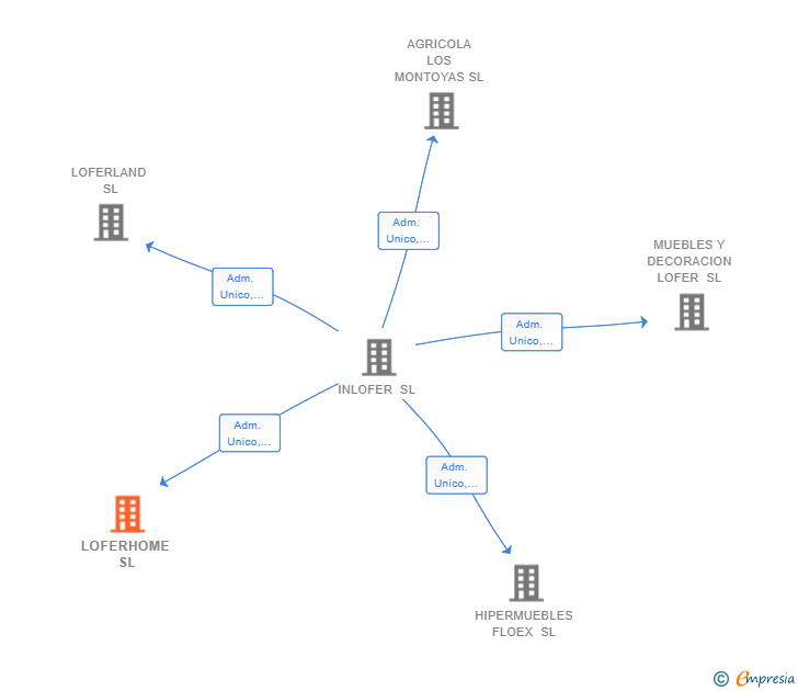 Vinculaciones societarias de LOFERHOME SL