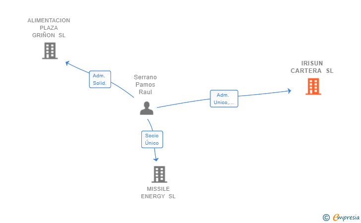 Vinculaciones societarias de IRISUN CARTERA SL