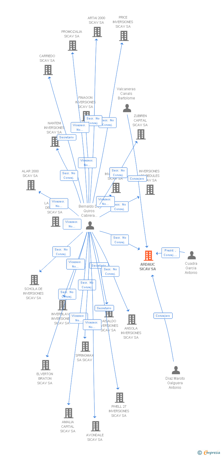 Vinculaciones societarias de ARDAUC SICAV SA