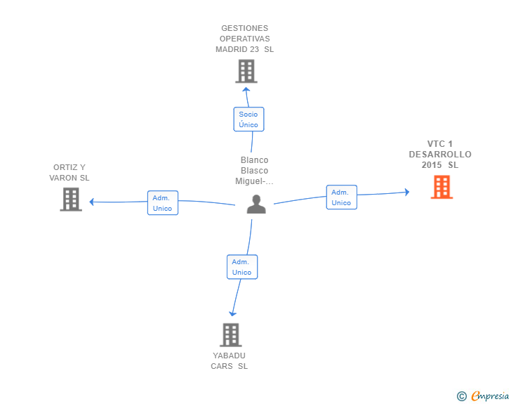 Vinculaciones societarias de VTC 1 DESARROLLO 2015 SL