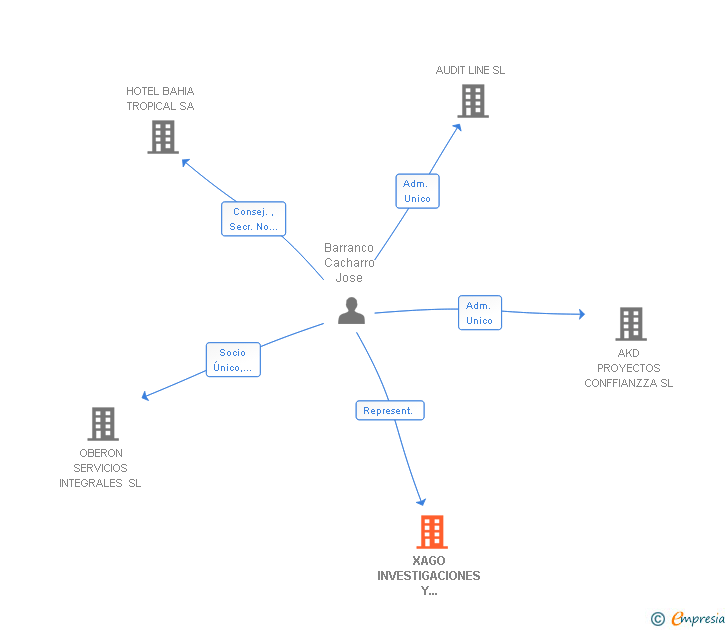 Vinculaciones societarias de XAGO INVESTIGACIONES Y PROYECTOS INMOBILIARIOS SA