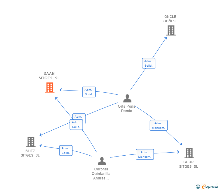Vinculaciones societarias de DAAN SITGES SL