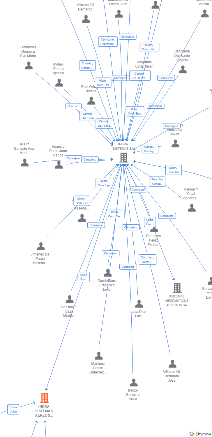 Vinculaciones societarias de INDRA SISTEMAS AEREOS AUTONOMOS SL