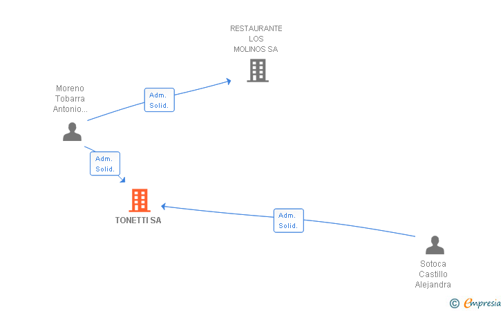 Vinculaciones societarias de TONETTI SA