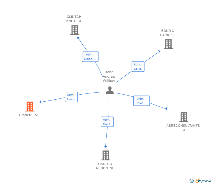 Vinculaciones societarias de CP2018 SL
