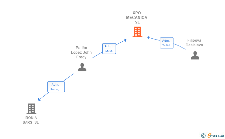 Vinculaciones societarias de XPO MECANICA SL