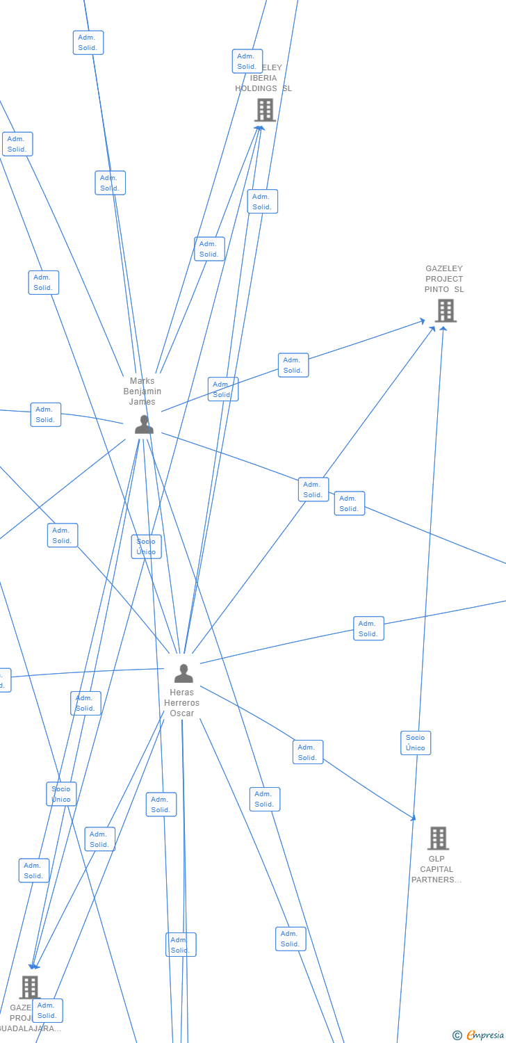 Vinculaciones societarias de GLP IBERIA HOLDINGS 7 SL