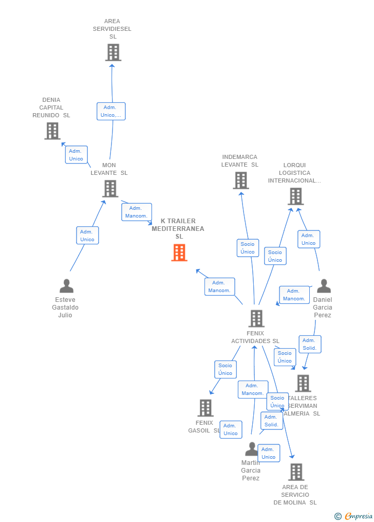Vinculaciones societarias de K TRAILER MEDITERRANEA SL