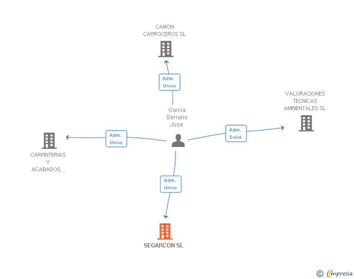 Vinculaciones societarias de POMODORO TECNICAS DE PRODUCTIVIDAD SL