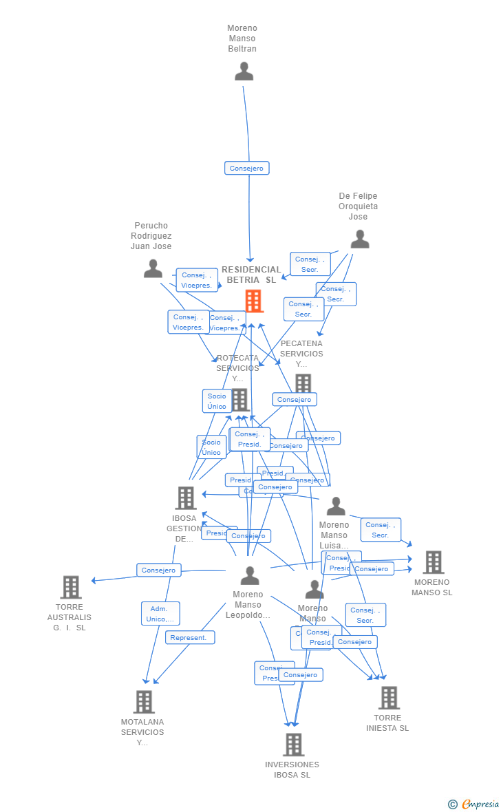 Vinculaciones societarias de RESIDENCIAL BETRIA SL