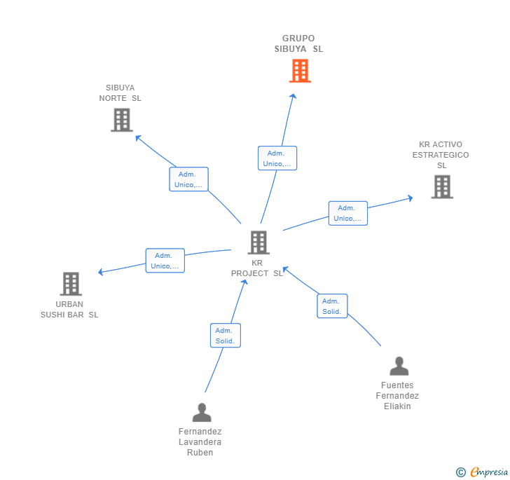 Vinculaciones societarias de GRUPO SIBUYA SL