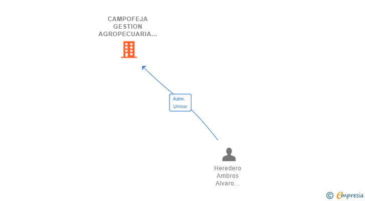 Vinculaciones societarias de CAMPOFEJA GESTION AGROPECUARIA Y RENOVABLES SL