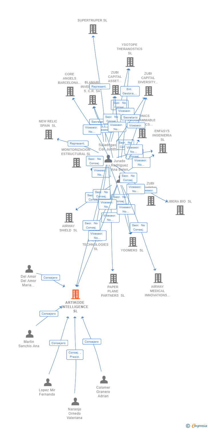 Vinculaciones societarias de ARTIKODE INTELLIGENCE SL