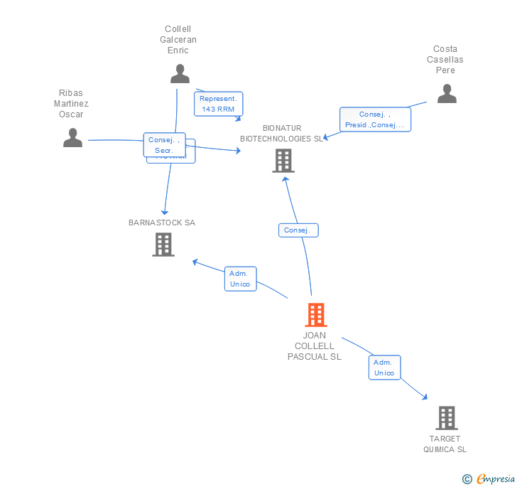 Vinculaciones societarias de JOAN COLLELL PASCUAL SL