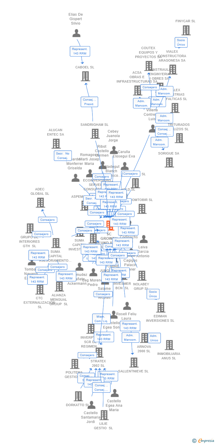 Vinculaciones societarias de SC GROWTH FUND II F.C.R.E. SA